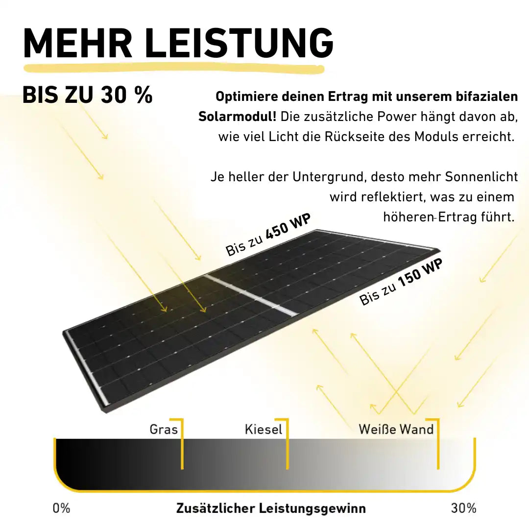 Darstellung Leistungssteigerung Bifaziale Solarmodule 