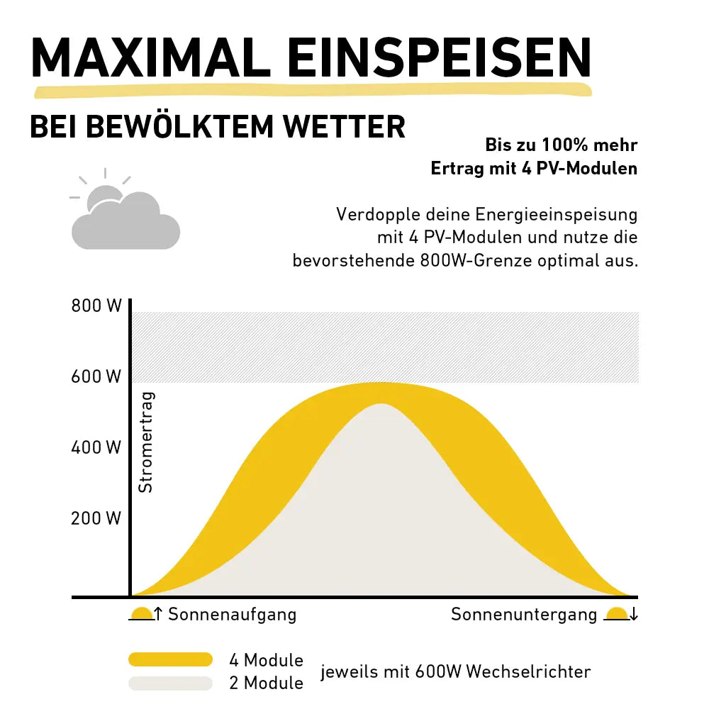 Balkonkraftwerk Einspeiseleistung Grafik Stromertrag bei bewölktem Wetter