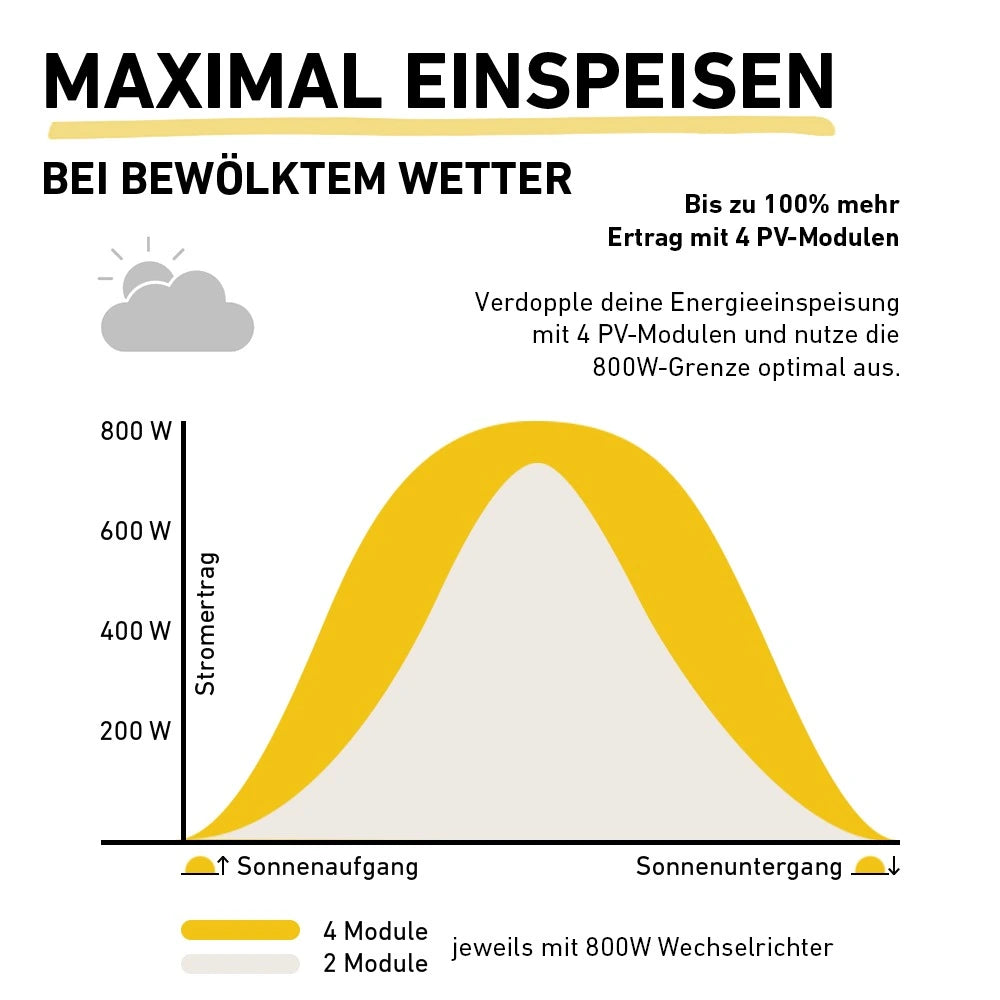 Balkonkraftwerk Einspeiseleistung Grafik Stromertrag bei bewölktem Wetter