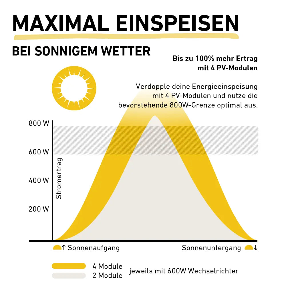 Balkonkraftwerk Einspeiseleistung Grafik Stromertrag bei sonnigem Wetter