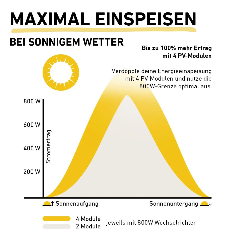 Balkonkraftwerk Einspeiseleistung Grafik Stromertrag bei bewölktem Wetter