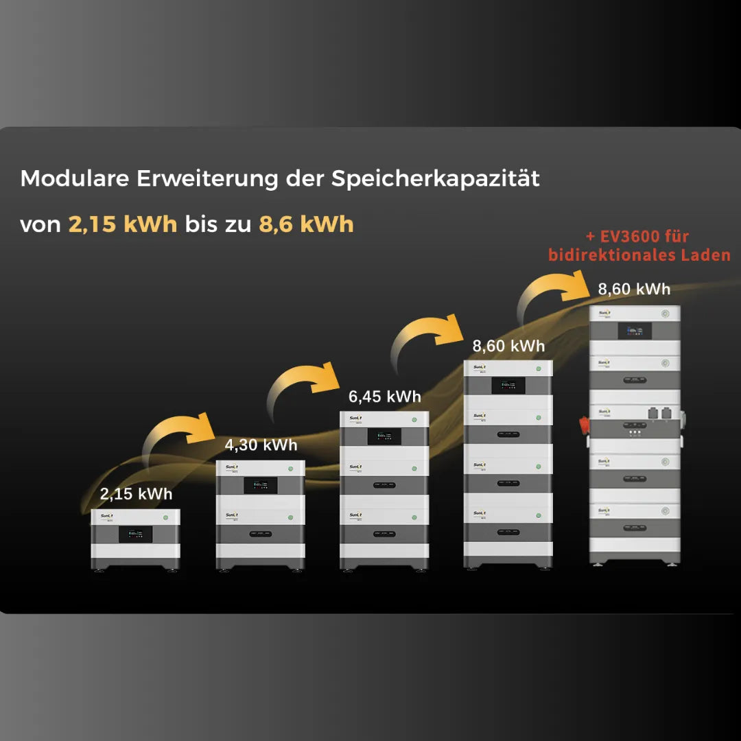 Konfigurierbares Komplettpaket: Darstellung modularer Batteriespeicher mit Kapazitäten von 2,15 kWh bis 8,60 kWh in ansteigender Reihenfolge.