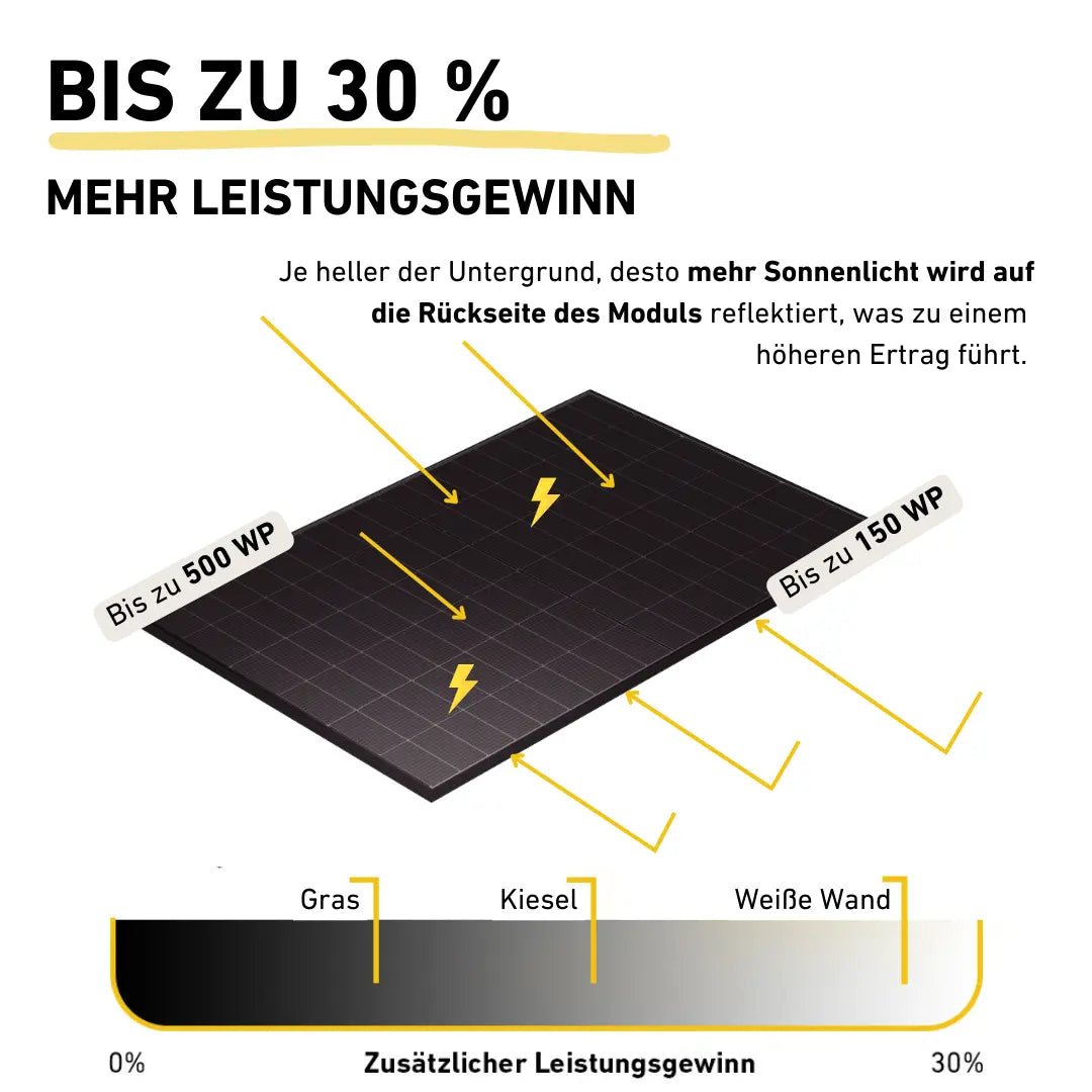 Infografik zu einem bifazialen Solarmodul mit bis zu 30 % mehr Leistungsgewinn